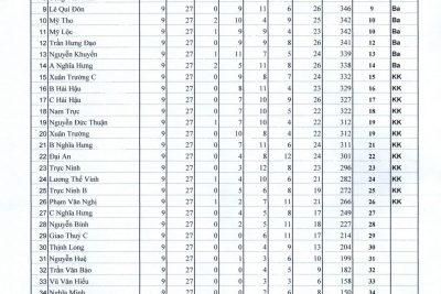 Kết quả thi HSG tỉnh năm 2019