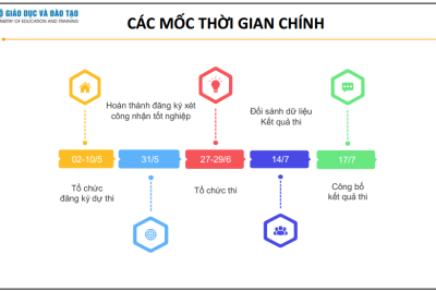 Một số điểm mới và lưu ý trong kỳ thi tốt nghiệp THPT năm 2024